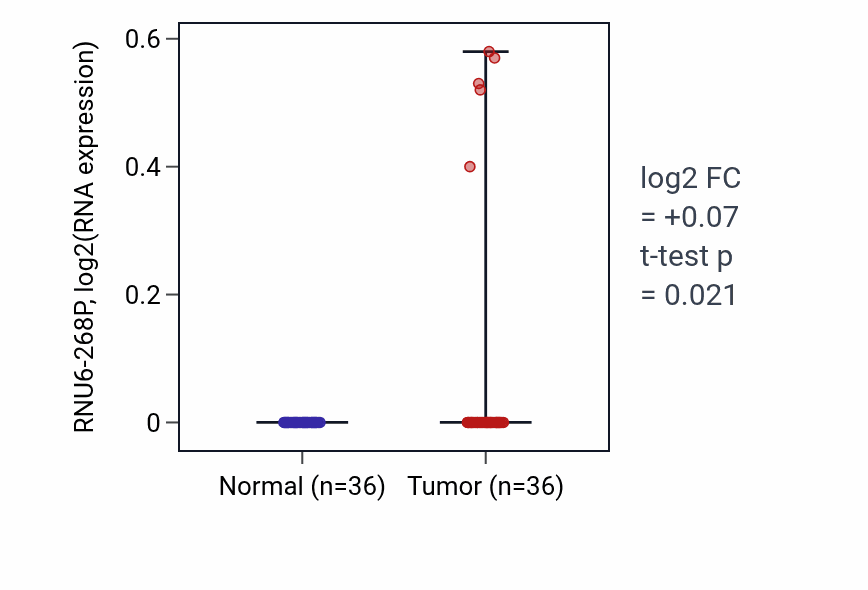 Tumor-vs-normal expression box plot for RNU6-268P in KIRC.