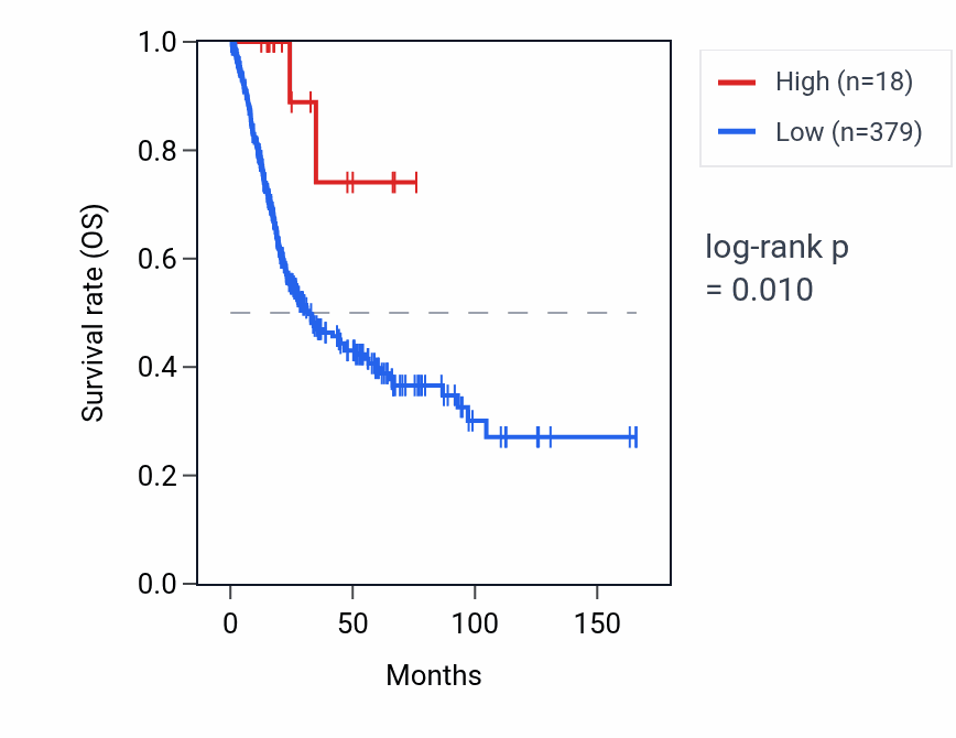 Kaplan&ndash;Meier survival curve for RNU6-269P RNA expression in BLCA: high vs low expression groups.