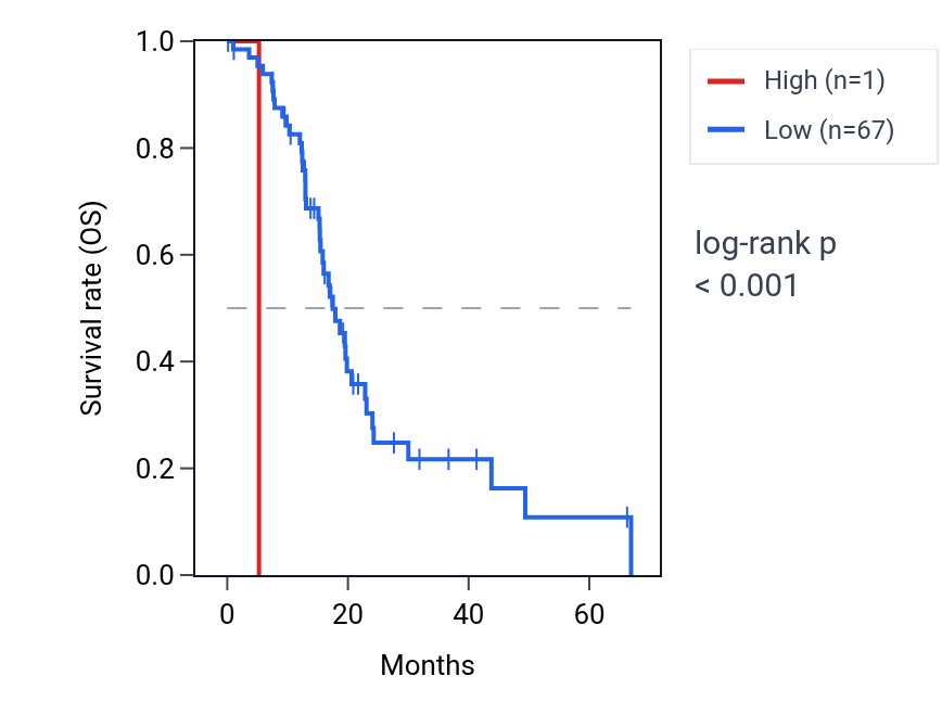 Kaplan&ndash;Meier survival curve for RNU6-270P RNA expression in PAAD: high vs low expression groups.