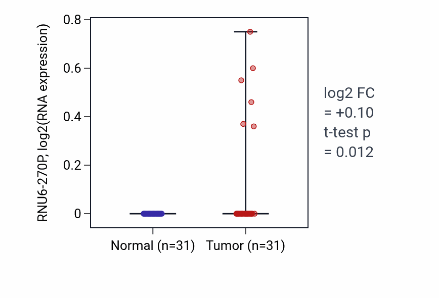 Tumor-vs-normal expression box plot for RNU6-270P in KIRP.