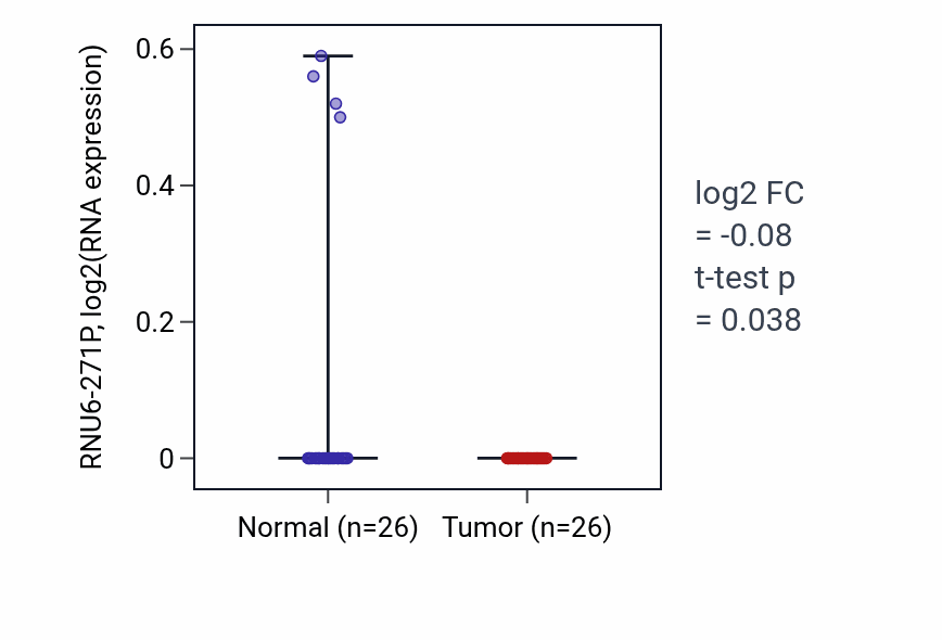 Tumor-vs-normal expression box plot for RNU6-271P in STAD.