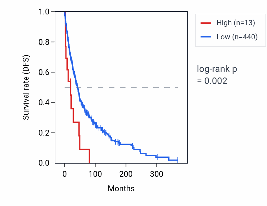 Kaplan&ndash;Meier survival curve for RNU6-272P RNA expression in SKCM: high vs low expression groups.