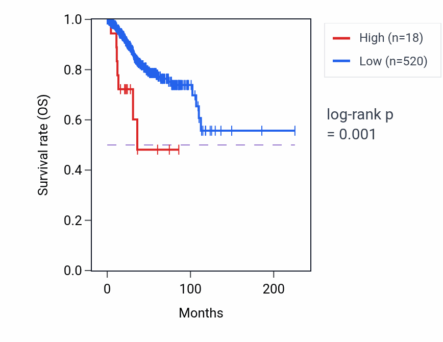 Kaplan&ndash;Meier survival curve for RNU6-273P RNA expression in UCEC: high vs low expression groups.