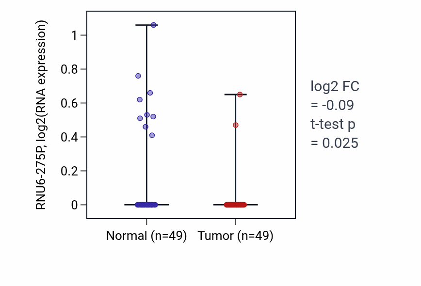 Tumor-vs-normal expression box plot for RNU6-275P in LUSC.