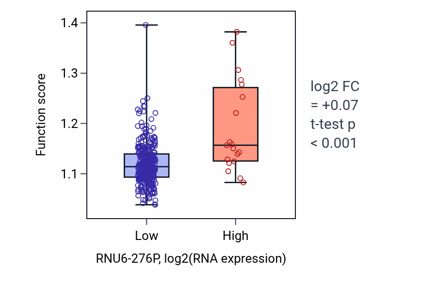 Box plot of Monocarboxylic acid biosynthetic process in RNU6-276P-low vs RNU6-276P-high samples in STAD.