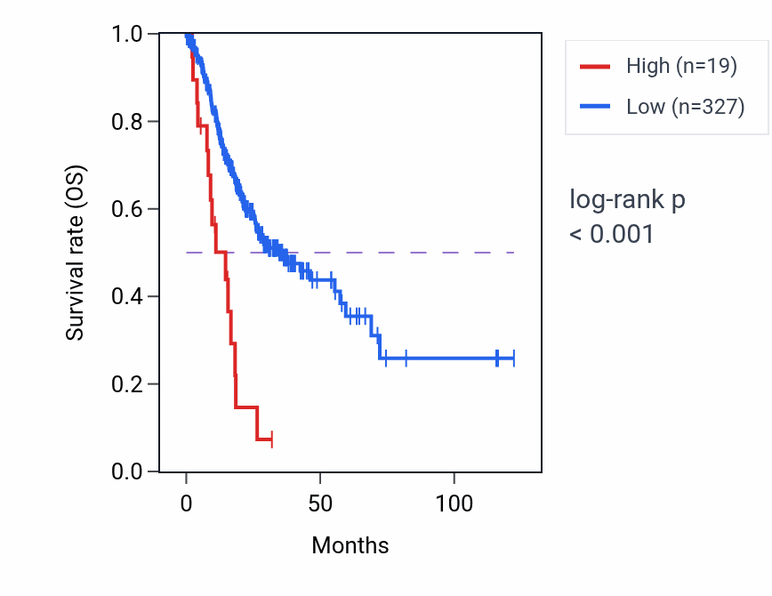 Kaplan&ndash;Meier survival curve for RNU6-276P RNA expression in STAD: high vs low expression groups.