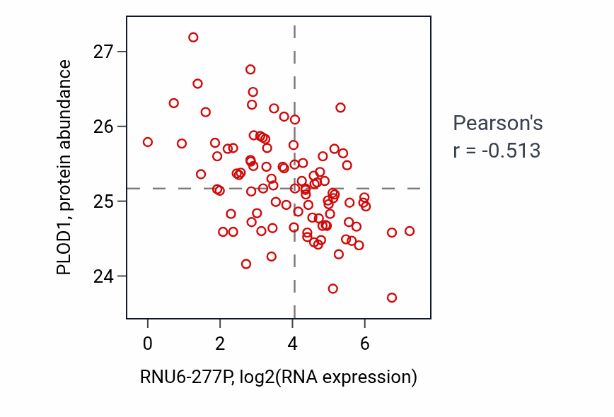 Per-sample scatter of RNU6-277P vs PLOD1 in GBM (Pearson r = -0.51).