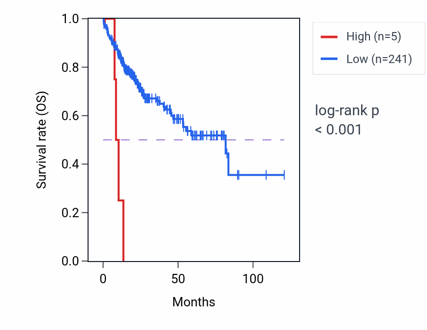 Kaplan&ndash;Meier survival curve for RNU6-277P RNA expression in LIHC: high vs low expression groups.