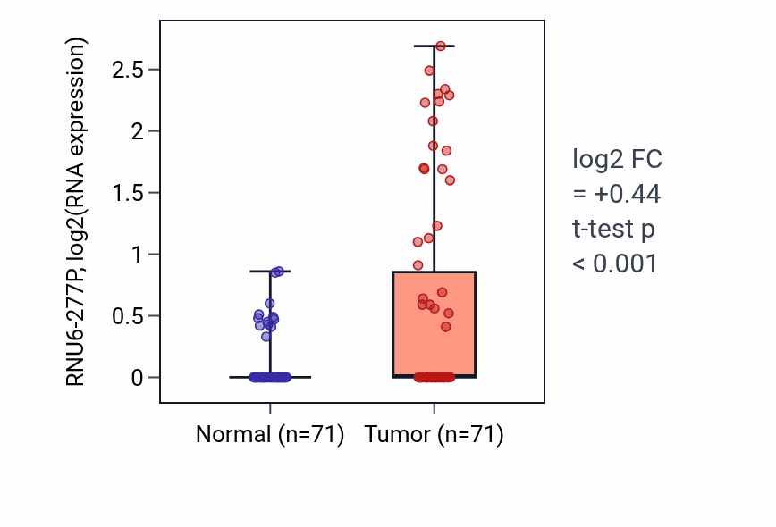 Tumor-vs-normal expression box plot for RNU6-277P RNA in KIRC.