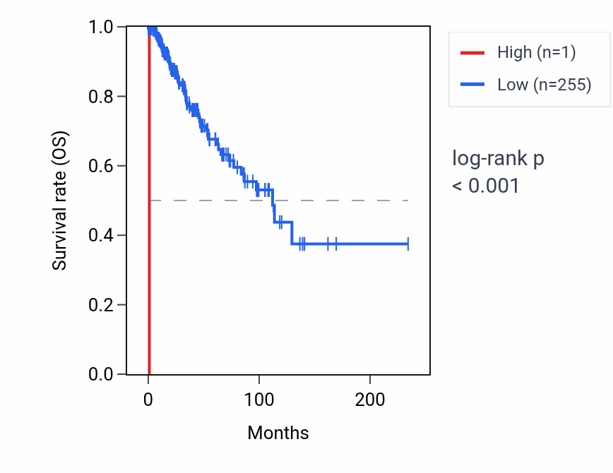 Kaplan&ndash;Meier survival curve for RNU6-278P RNA expression in BRCA: high vs low expression groups.