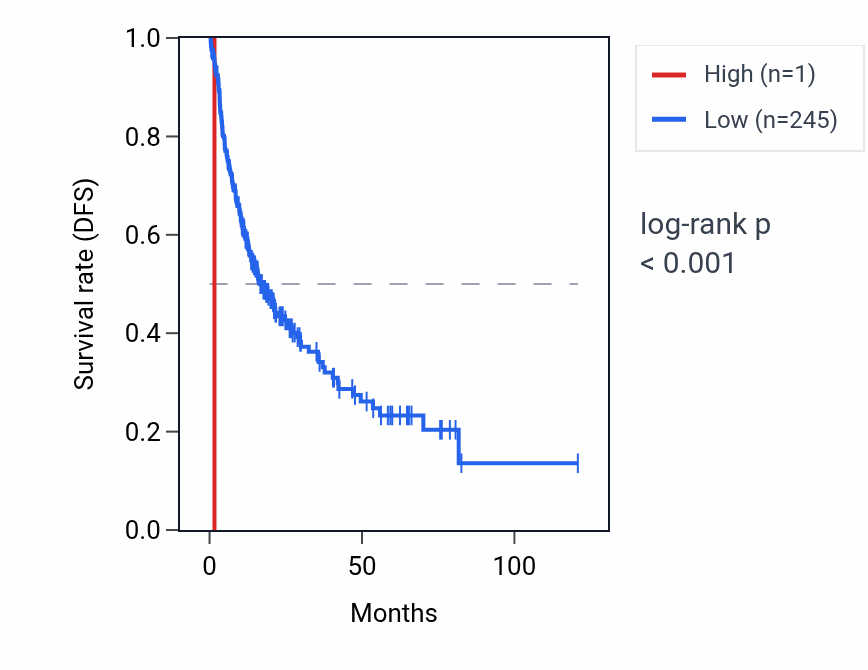 Kaplan&ndash;Meier survival curve for RNU6-279P RNA expression in LIHC: high vs low expression groups.