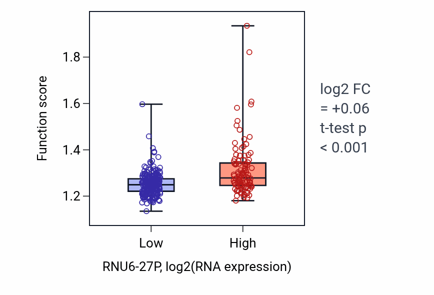Box plot of Mitochondrial respiratory chain complex assembly in RNU6-27P-low vs RNU6-27P-high samples in STAD.