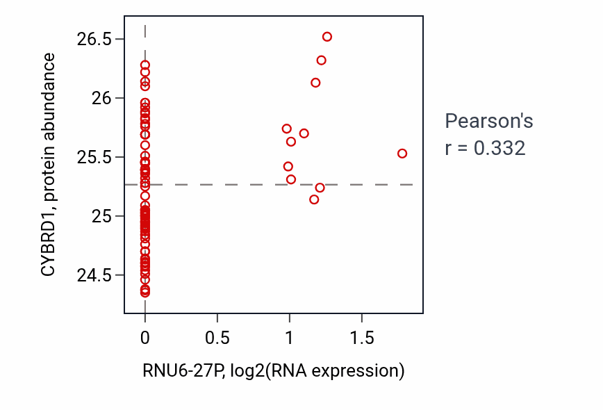 Per-sample scatter of RNU6-27P vs CYBRD1 in OV (Pearson r = 0.33).