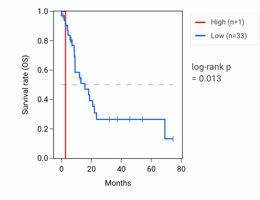 Kaplan&ndash;Meier survival curve for RNU6-280P RNA expression in STAD: high vs low expression groups.