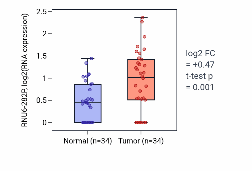 Tumor-vs-normal expression box plot for RNU6-282P in KIRC.