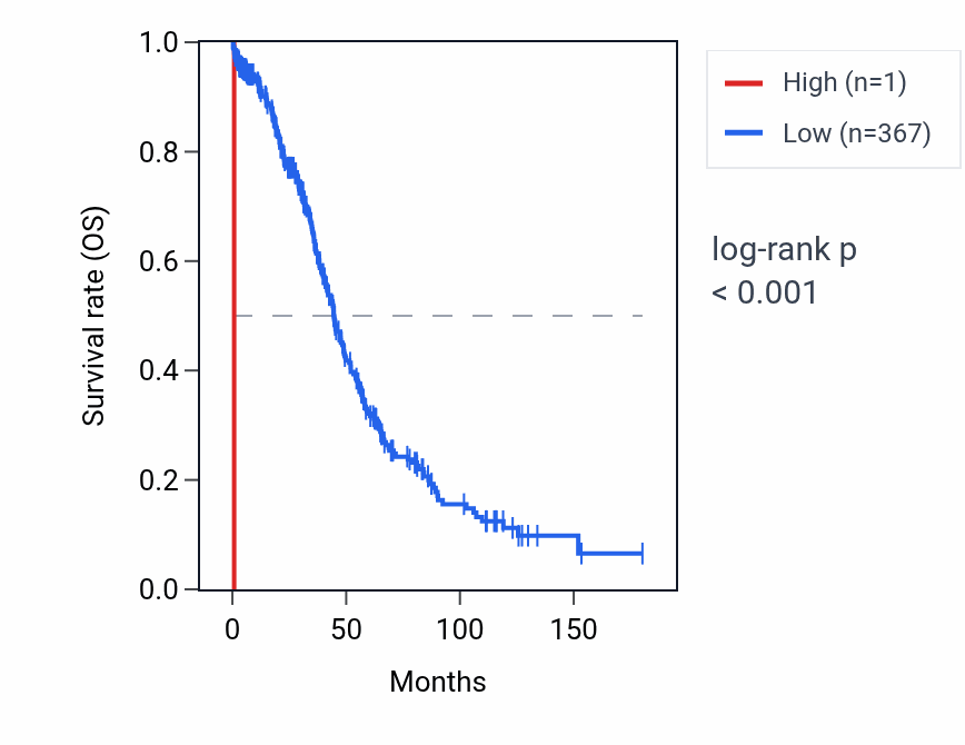Kaplan&ndash;Meier survival curve for RNU6-284P RNA expression in OV: high vs low expression groups.