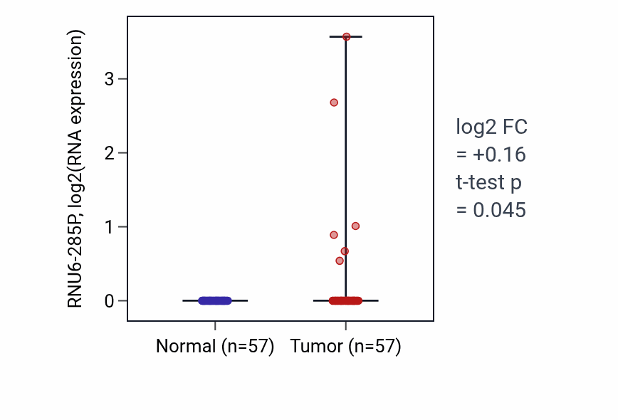 Tumor-vs-normal expression box plot for RNU6-285P in LUAD.