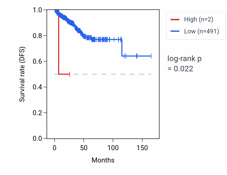 Kaplan&ndash;Meier survival curve for RNU6-286P RNA expression in PRAD: high vs low expression groups.