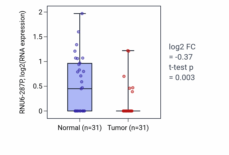 Tumor-vs-normal expression box plot for RNU6-287P in KIRP.