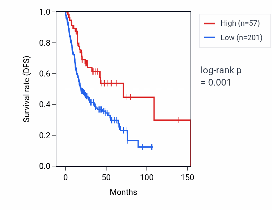 Kaplan&ndash;Meier survival curve for RNU6-288P RNA expression in HNSC: high vs low expression groups.
