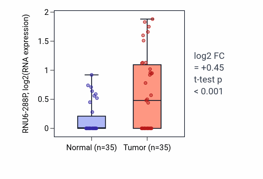 Tumor-vs-normal expression box plot for RNU6-288P in LUSC.