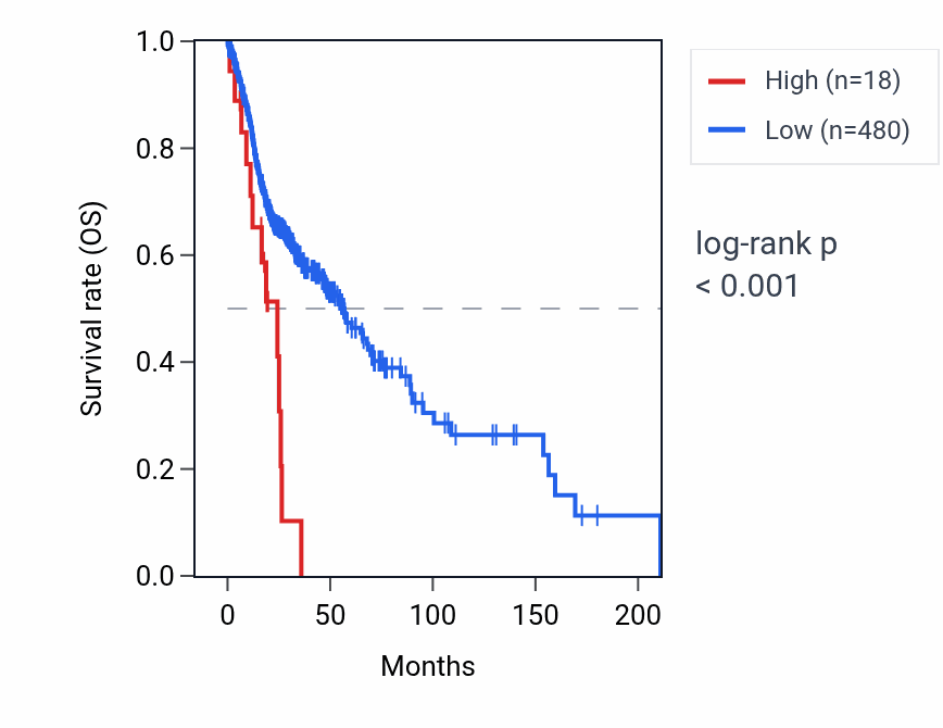 Kaplan&ndash;Meier survival curve for RNU6-289P RNA expression in HNSC: high vs low expression groups.