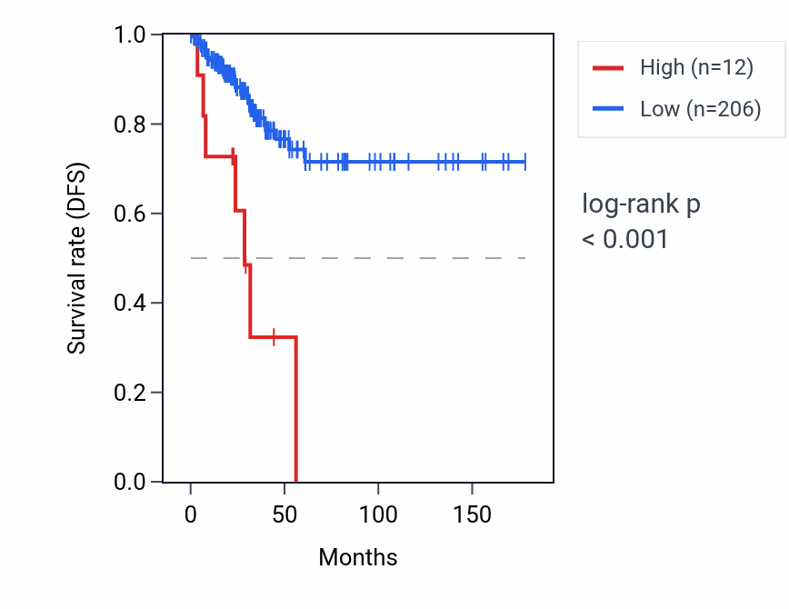 Kaplan&ndash;Meier survival curve for RNU6-28P RNA expression in THCA: high vs low expression groups.