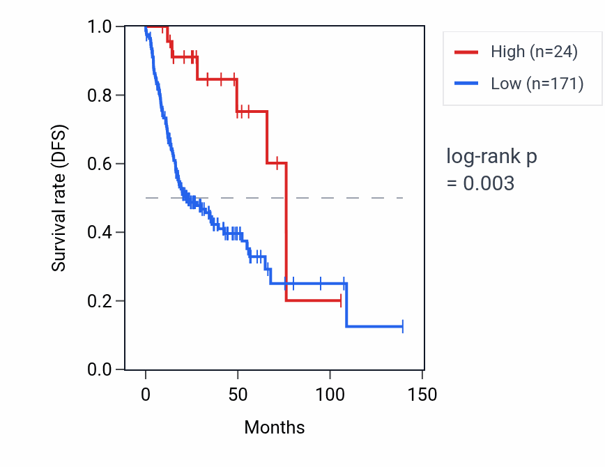 Kaplan&ndash;Meier survival curve for RNU6-291P RNA expression in HNSC: high vs low expression groups.