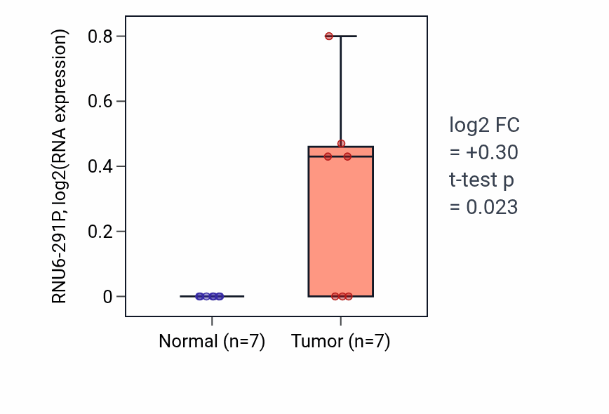 Tumor-vs-normal expression box plot for RNU6-291P in KICH.