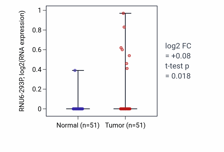 Tumor-vs-normal expression box plot for RNU6-293P in KIRC.