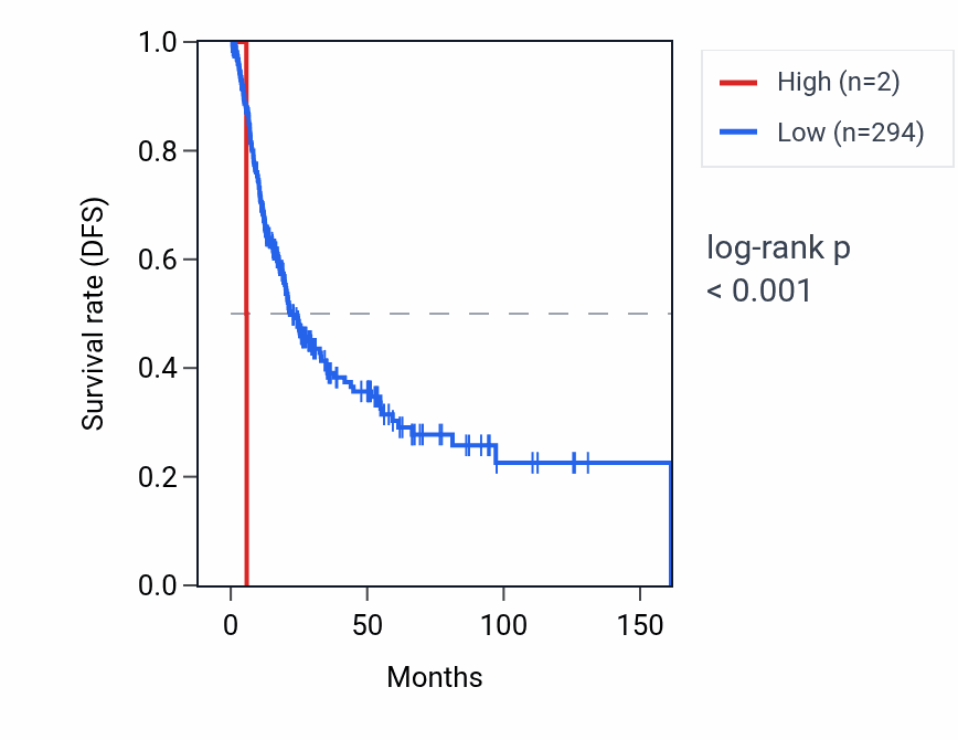 Kaplan&ndash;Meier survival curve for RNU6-294P RNA expression in BLCA: high vs low expression groups.