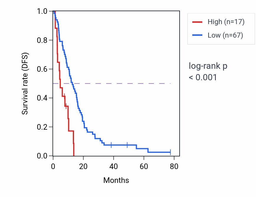 Kaplan&ndash;Meier survival curve for RNU6-296P RNA expression in MESO: high vs low expression groups.