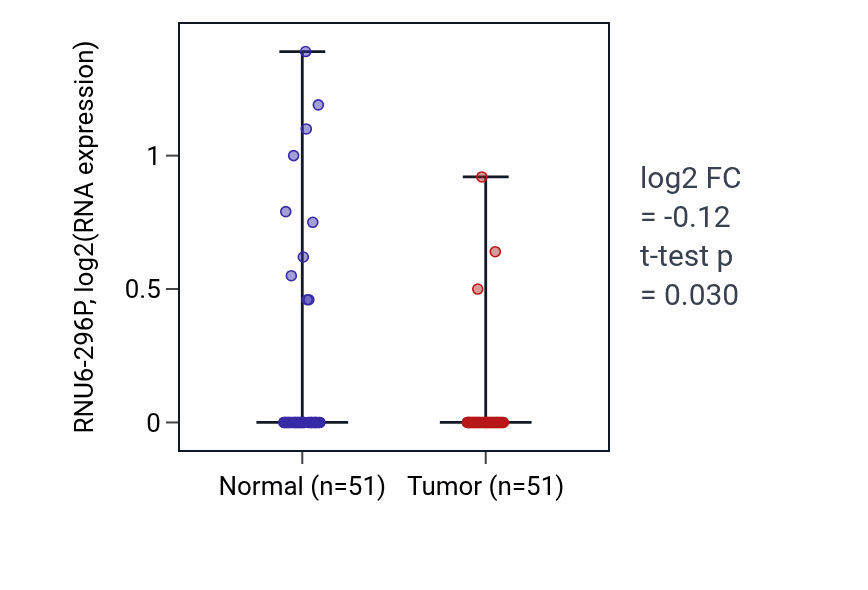 Tumor-vs-normal expression box plot for RNU6-296P in KIRC.