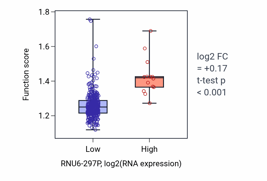 Box plot of Maintenance of location in cell in RNU6-297P-low vs RNU6-297P-high samples in STAD.