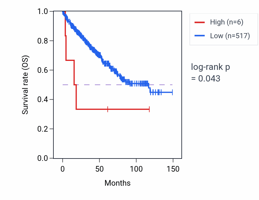 Kaplan&ndash;Meier survival curve for RNU6-297P RNA-high vs -low samples in KIRC.