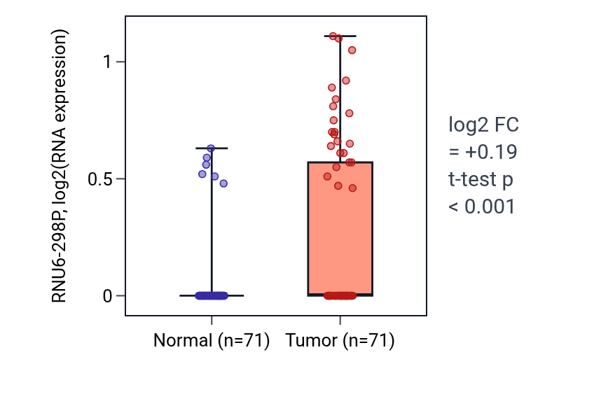 Tumor-vs-normal expression box plot for RNU6-298P in KIRC.