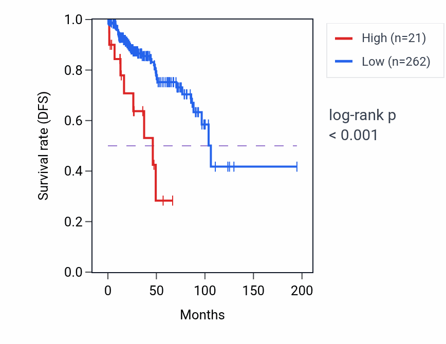 Kaplan&ndash;Meier survival curve for RNU6-299P RNA expression in KIRP: high vs low expression groups.