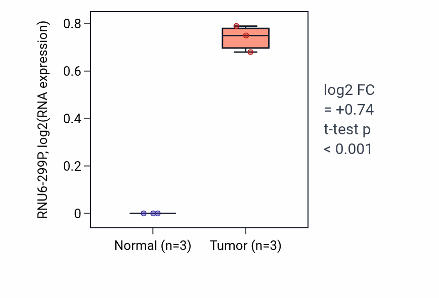 Tumor-vs-normal expression box plot for RNU6-299P in CHOL.