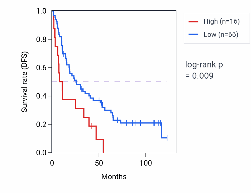 Kaplan&ndash;Meier survival curve for RNU6-29P RNA expression in KIRC: high vs low expression groups.