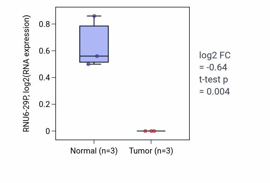 Tumor-vs-normal expression box plot for RNU6-29P in KICH.