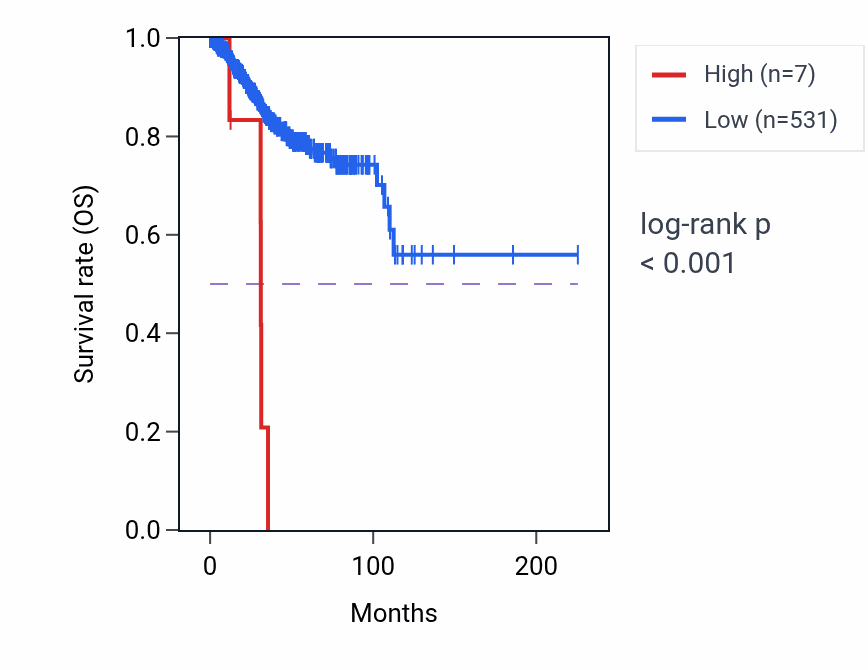 Kaplan&ndash;Meier survival curve for RNU6-300P RNA expression in UCEC: high vs low expression groups.