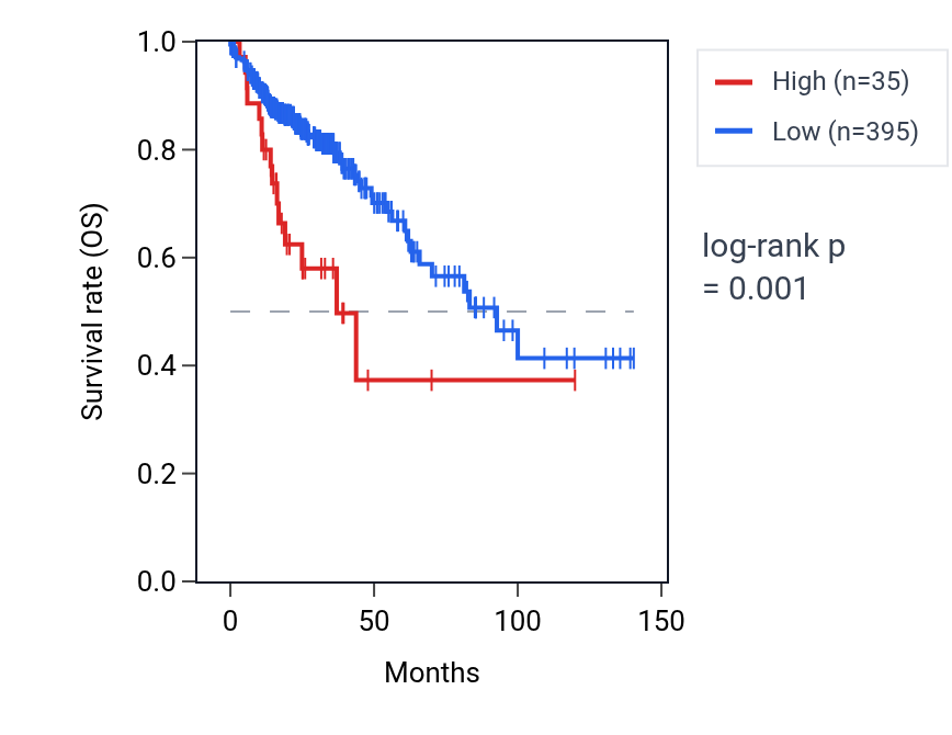 Kaplan&ndash;Meier survival curve for RNU6-301P RNA expression in COAD: high vs low expression groups.