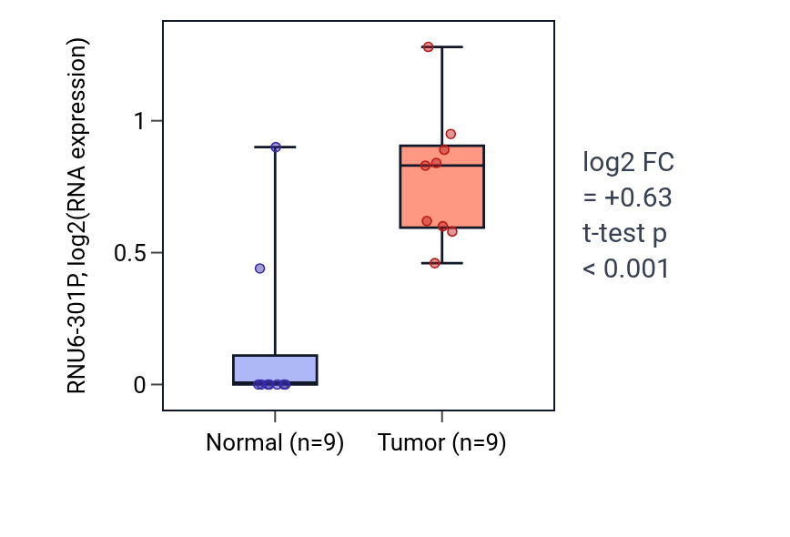 Tumor-vs-normal expression box plot for RNU6-301P in HNSC.