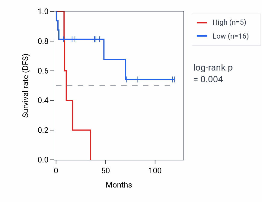 Kaplan&ndash;Meier survival curve for RNU6-302P RNA expression in LUSC: high vs low expression groups.