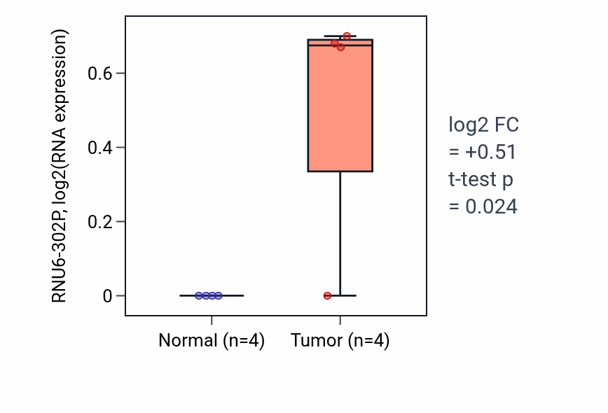 Tumor-vs-normal expression box plot for RNU6-302P in BLCA.
