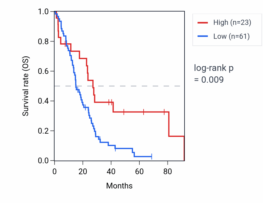 Kaplan&ndash;Meier survival curve for RNU6-304P RNA expression in MESO: high vs low expression groups.