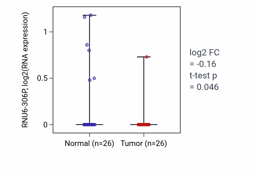 Tumor-vs-normal expression box plot for RNU6-306P in BRCA.
