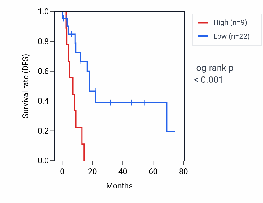 Kaplan&ndash;Meier survival curve for RNU6-307P RNA expression in STAD: high vs low expression groups.