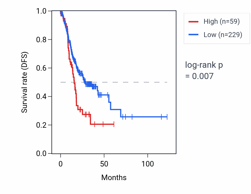 Kaplan&ndash;Meier survival curve for RNU6-308P RNA expression in STAD: high vs low expression groups.