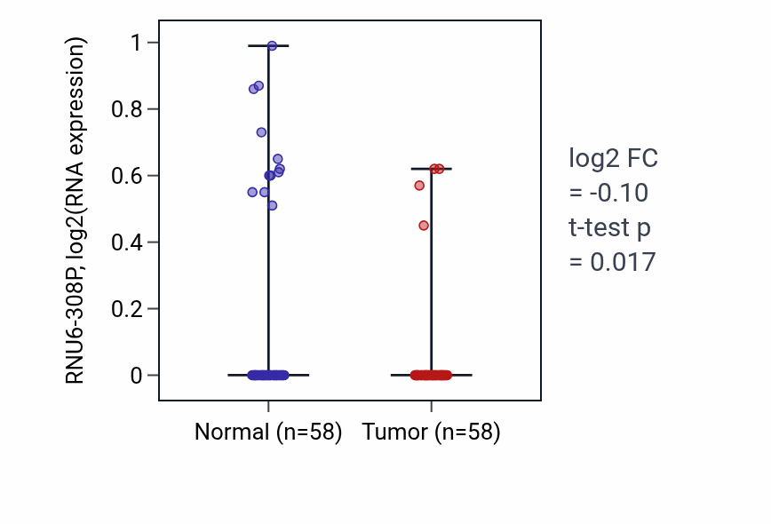 Tumor-vs-normal expression box plot for RNU6-308P in THCA.